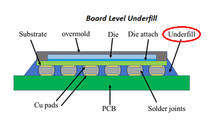 underfill膠水的作用是什么？